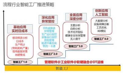 流程制造企業智能工廠建設路徑 以人工智能基礎軟件開發為核心